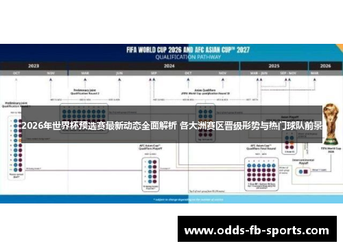 2026年世界杯预选赛最新动态全面解析 各大洲赛区晋级形势与热门球队前景 2026年世界杯预选赛最新动态全面解析 各大洲赛区晋级形势与热门球队前景